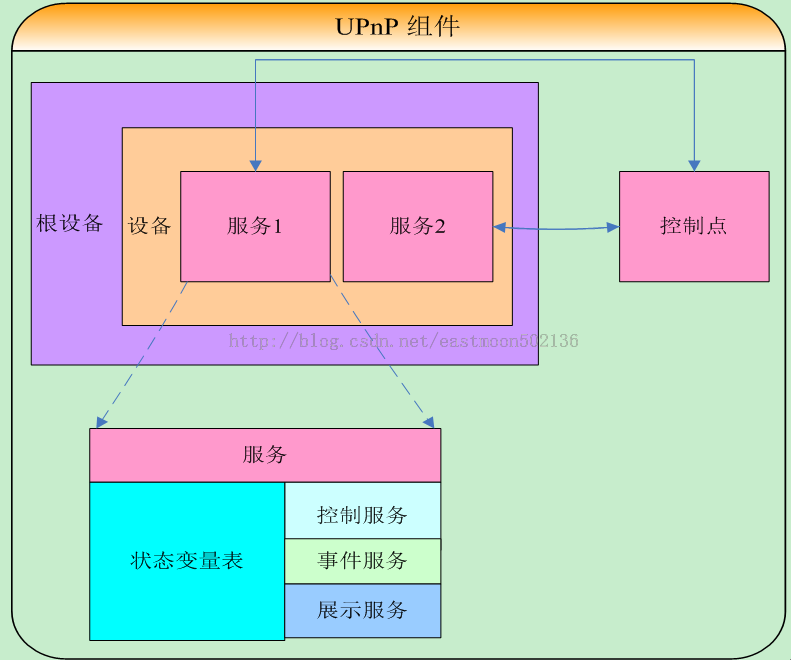 UPnP组件