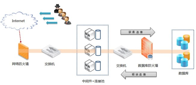 数据库防火墙的阻断方式:行为阻断或者Session阻断? 数据库防火墙的阻断方式:行为阻断或者Session阻断?