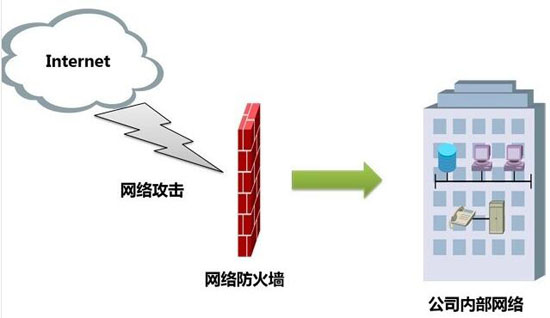 防火墙部署拓扑 防火墙部署拓扑