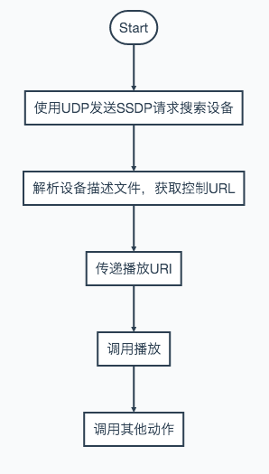 UPnP整体工作流程